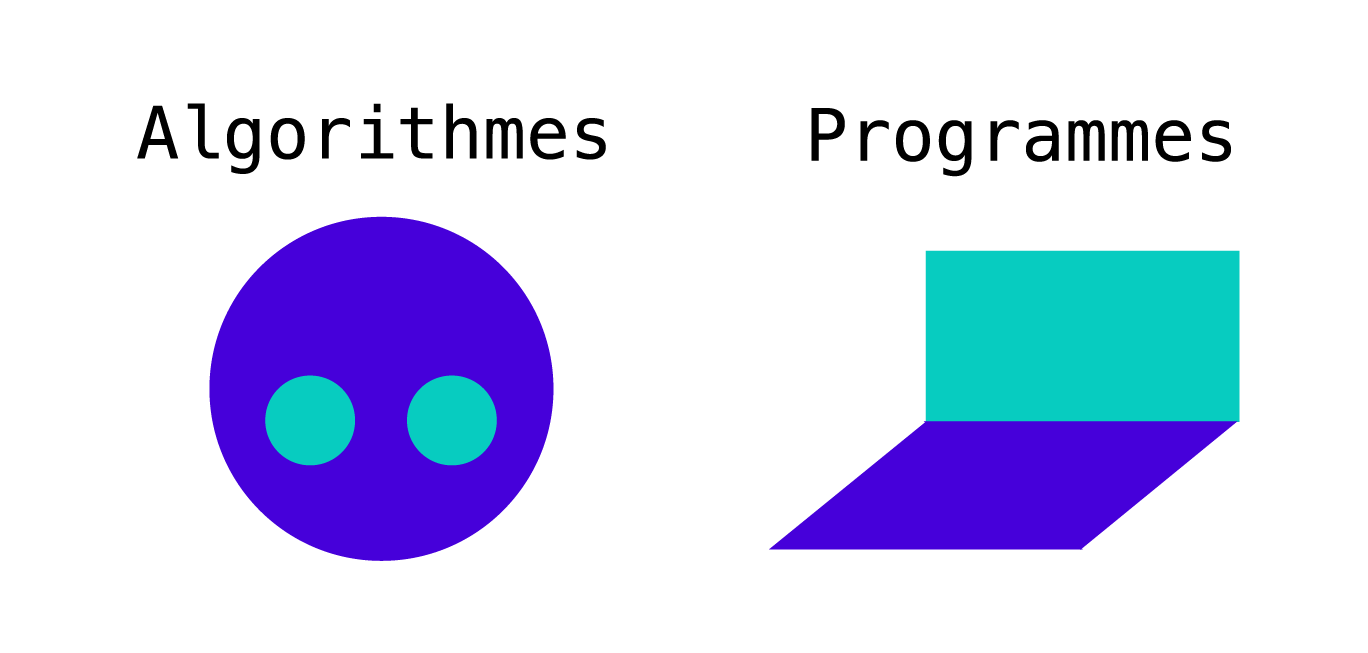 Différence entre un algorithme et un programme.